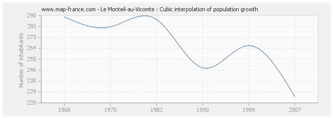 Le Monteil-au-Vicomte : Cubic interpolation of population growth